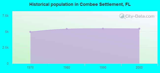 Historical population in Combee Settlement, FL