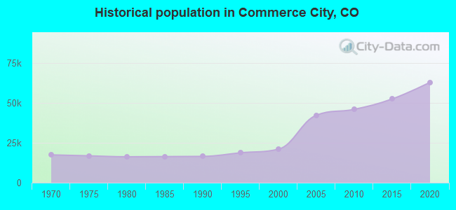 Historical population in Commerce City, CO