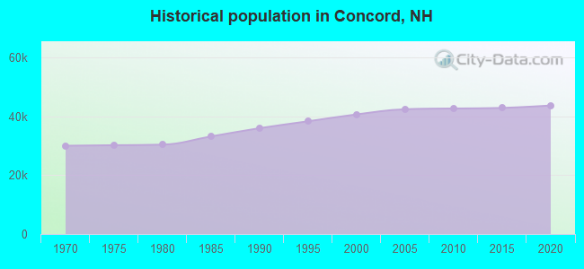 Historical population in Concord, NH