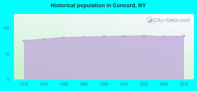 Historical population in Concord, NY