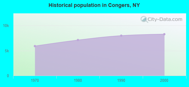 Historical population in Congers, NY