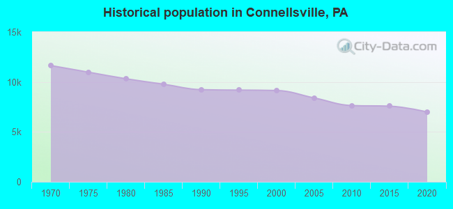 Historical population in Connellsville, PA