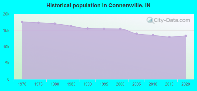 Historical population in Connersville, IN