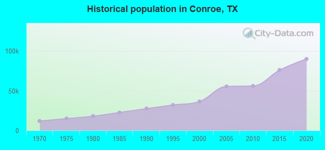 Historical population in Conroe, TX