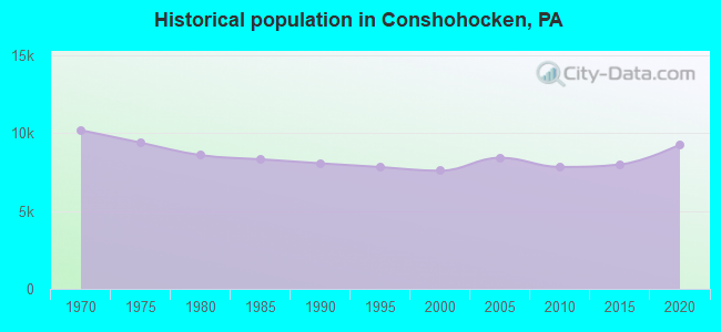 Historical population in Conshohocken, PA