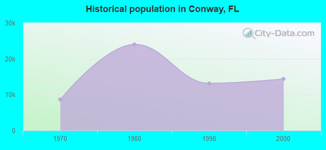 Historical population in Conway, FL