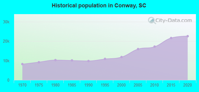 Historical population in Conway, SC