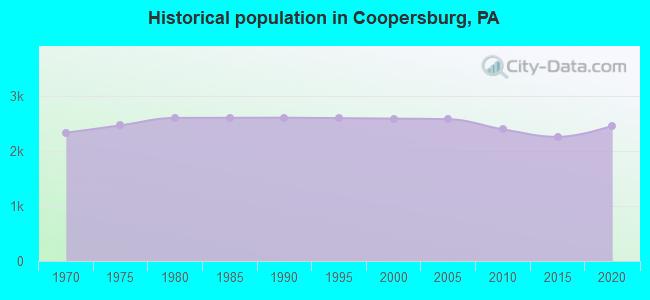 Historical population in Coopersburg, PA