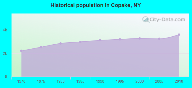 Historical population in Copake, NY