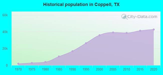 Historical population in Coppell, TX