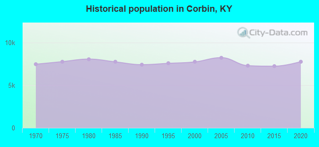 Historical population in Corbin, KY