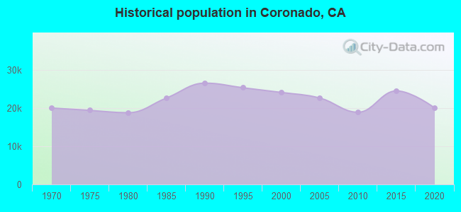 Historical population in Coronado, CA