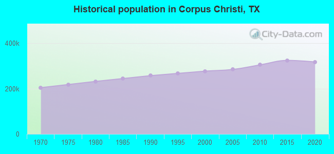 Historical population in Corpus Christi, TX