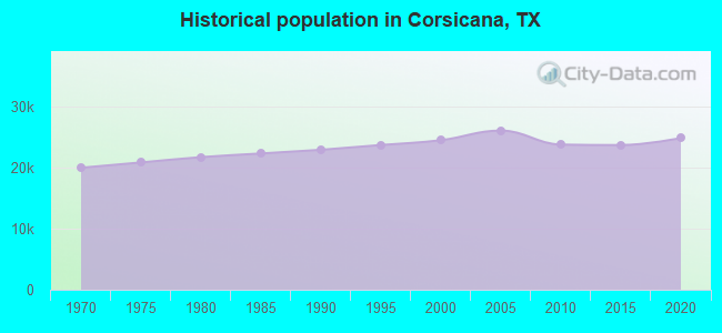 Historical population in Corsicana, TX