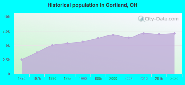 Historical population in Cortland, OH