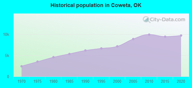 Historical population in Coweta, OK