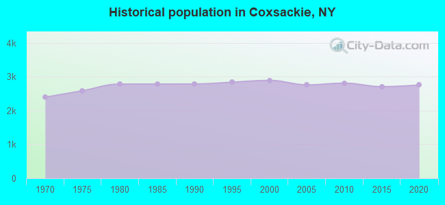 Historical population in Coxsackie, NY