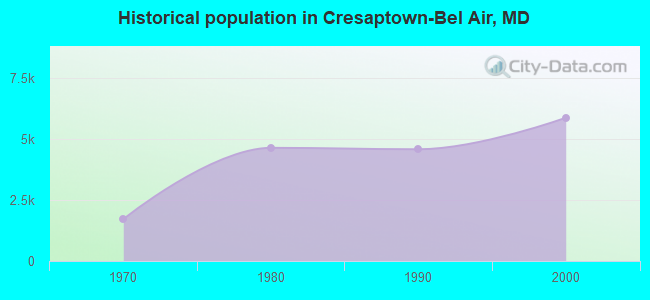 Historical population in Cresaptown-Bel Air, MD