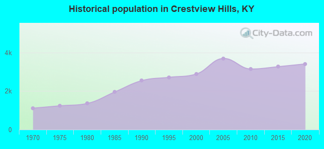 Historical population in Crestview Hills, KY