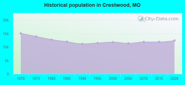 Historical population in Crestwood, MO