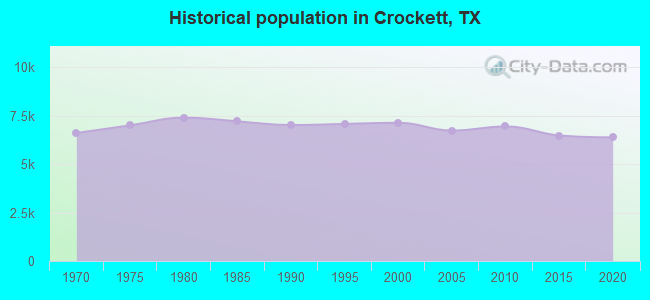 Historical population in Crockett, TX