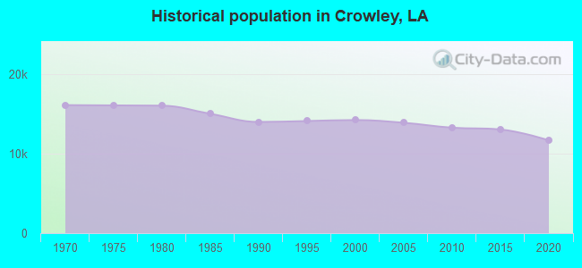 Historical population in Crowley, LA