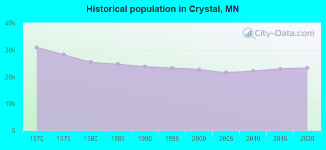 Historical population in Crystal, MN