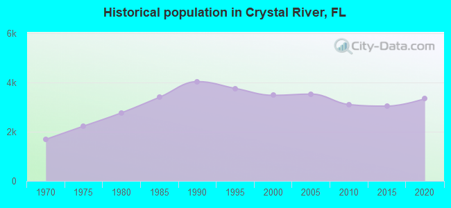 Historical population in Crystal River, FL