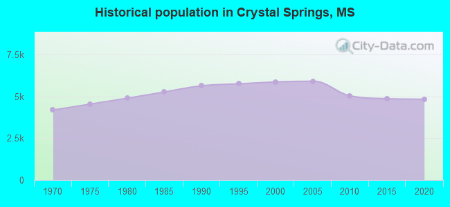 Historical population in Crystal Springs, MS