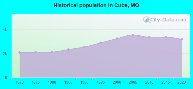 Historical population in Cuba, MO
