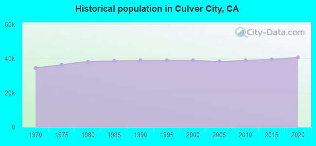 Historical population in Culver City, CA