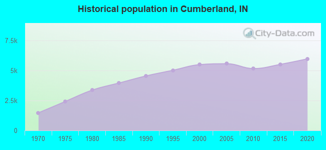 Historical population in Cumberland, IN