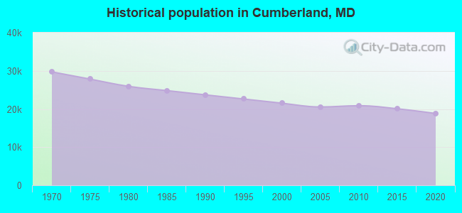 Historical population in Cumberland, MD