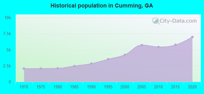 Historical population in Cumming, GA