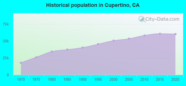 Historical population in Cupertino, CA