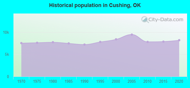 Historical population in Cushing, OK
