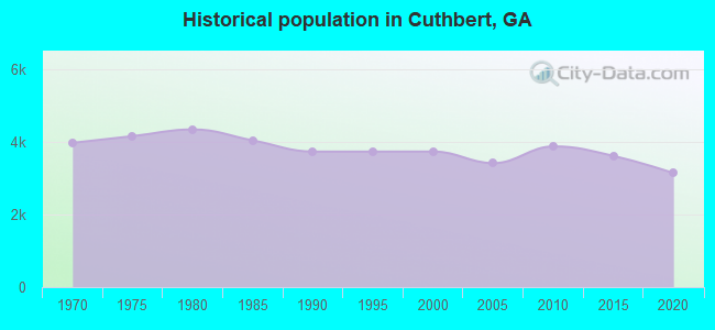 Historical population in Cuthbert, GA