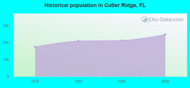 Historical population in Cutler Ridge, FL