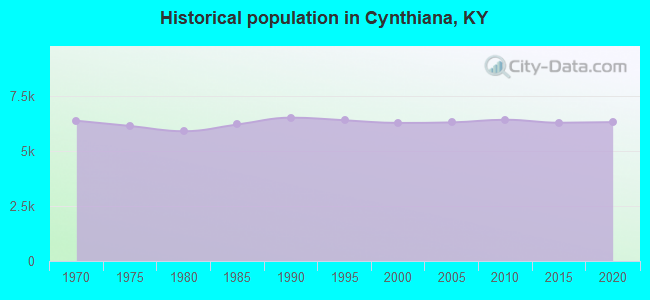 Historical population in Cynthiana, KY