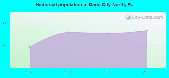 Historical population in Dade City North, FL