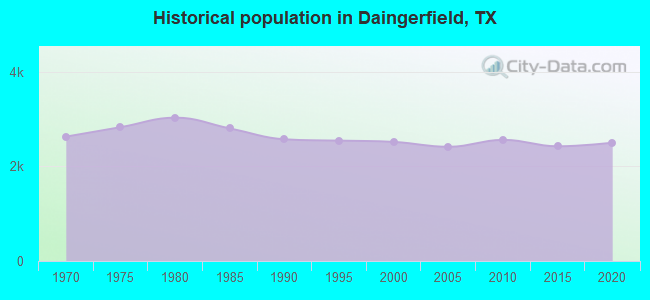 Historical population in Daingerfield, TX