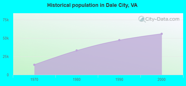 Historical population in Dale City, VA