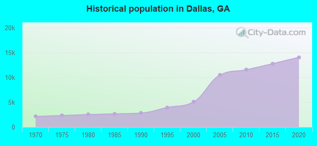 Historical population in Dallas, GA