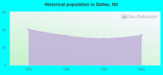 Historical population in Dallas, NC