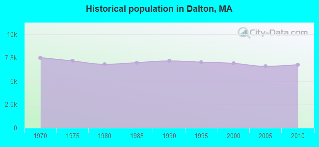 Historical population in Dalton, MA