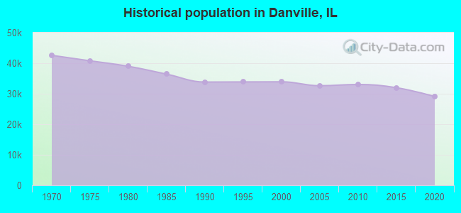 Historical population in Danville, IL