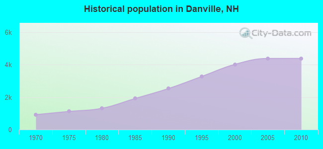 Historical population in Danville, NH