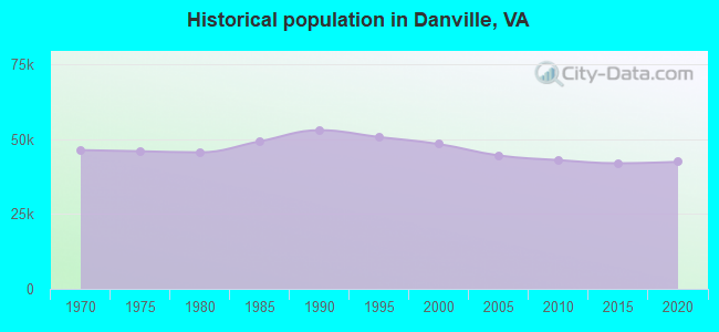 Historical population in Danville, VA
