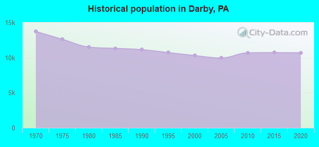 Historical population in Darby, PA