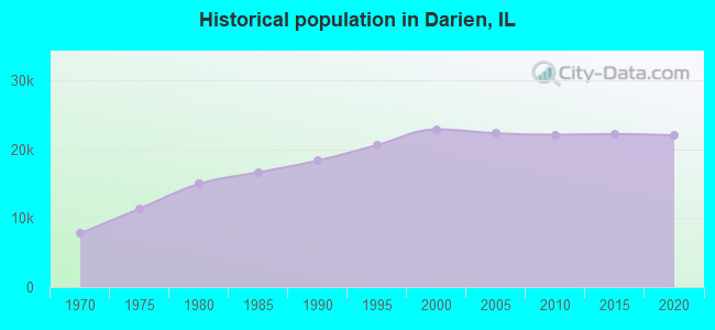 Historical population in Darien, IL